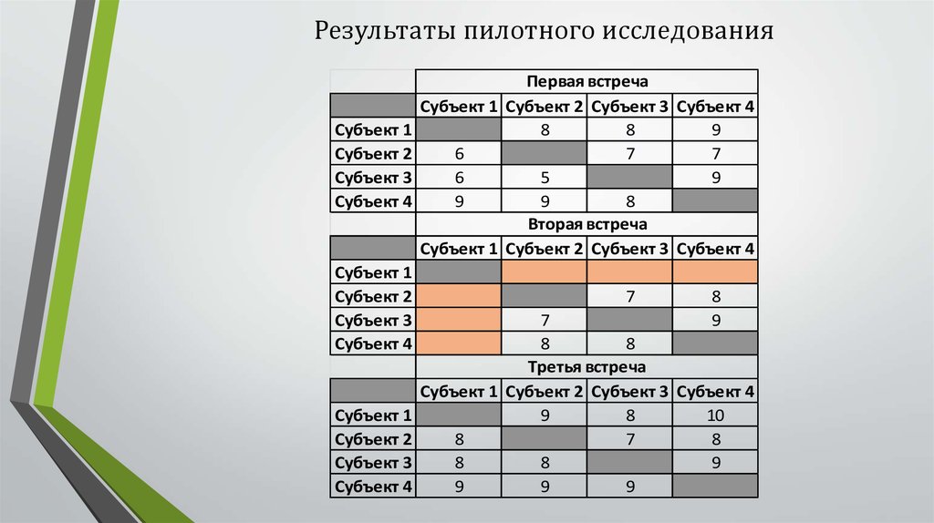 Результаты пилотного исследования