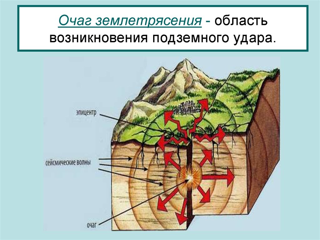 Очаг землетрясения и эпицентр землетрясения на рисунке