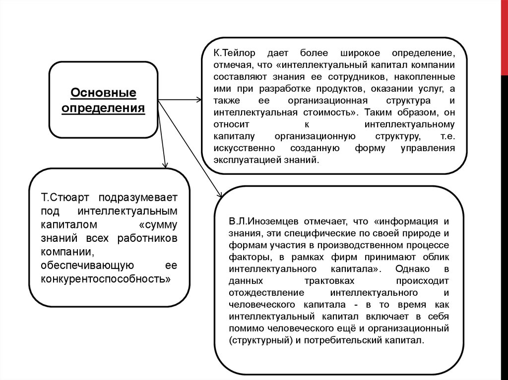 Интеллектуальный капитал определение. Структура интеллектуального капитала. Методы оценки интеллектуального капитала. Т Стюарт интеллектуальный капитал. Рисунок структура интеллектуального капитала по Стюарту.