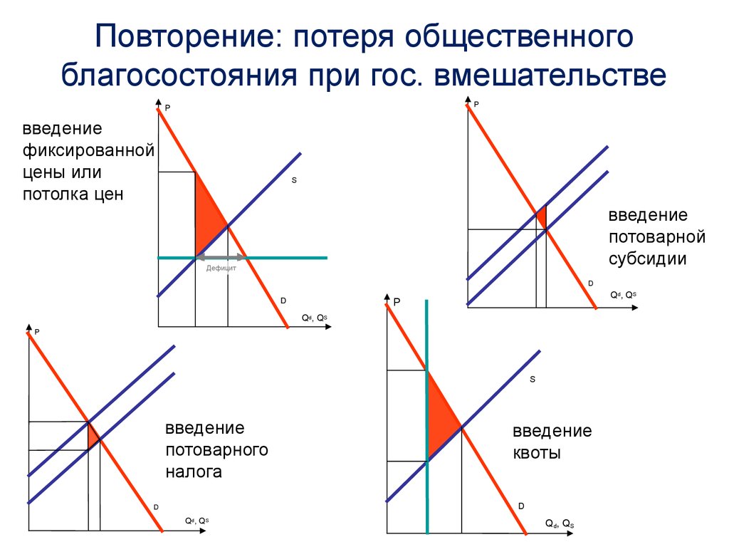 Общественное благосостояние. Потери общественного благосостояния при монополии. Потери общественного благосостояния на графике. Общественное благосостояние в экономике.