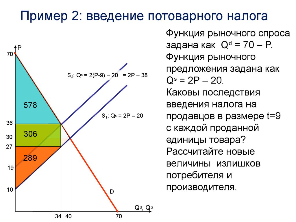 Функции спроса предложения имеют вид. Функция рыночного спроса на товар p 20-2q а функция предложения p 5+q. Введение потоварного налога. Введение налога спрос предложение. Потоварный налог на производителя.