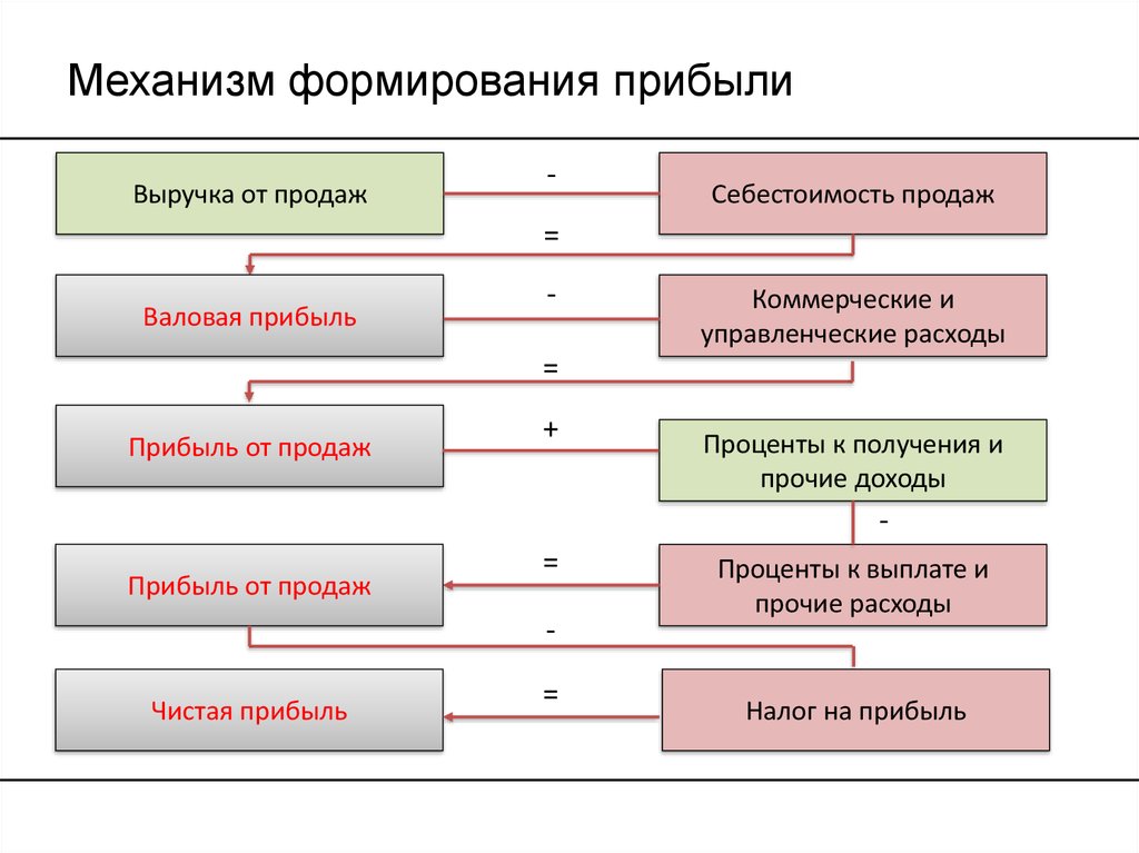 Определенный порядок 1. Последовательность этапов формирования прибыли. . Механизм формирования чистой прибыли фирмы. Схема формирования чистой прибыли предприятия. Последовательность формирования прибыли предприятия.