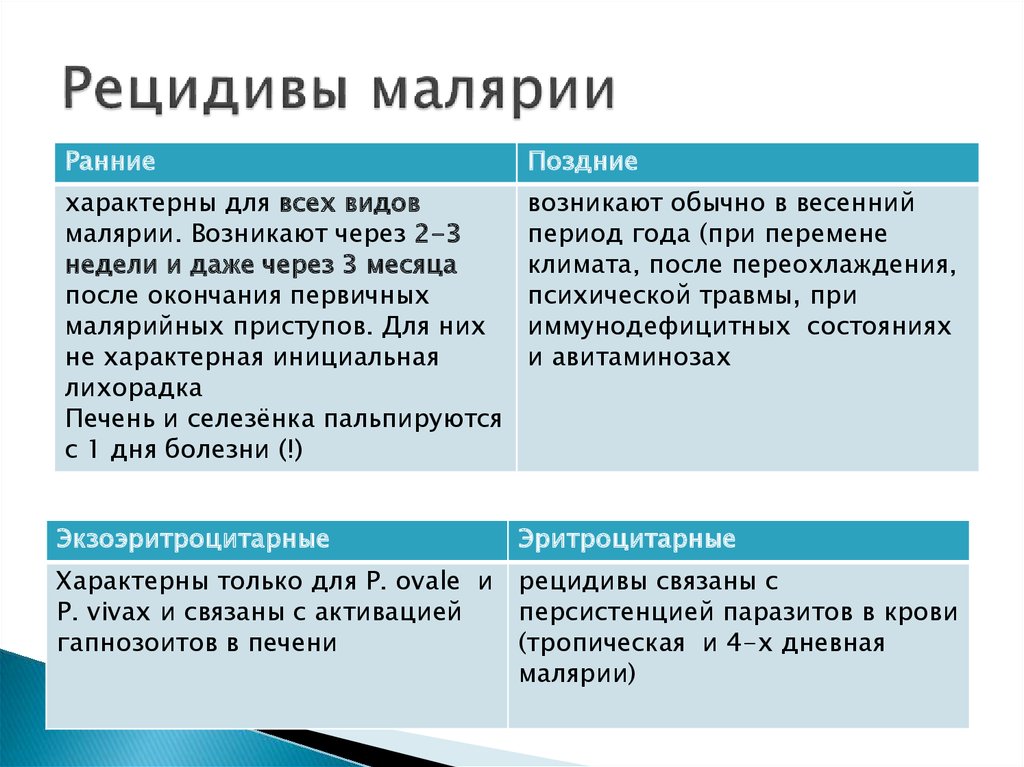 Течение малярии. Ранние и поздние рецидивы малярии. Причины возникновения рецидивов малярии. Профилактика рецидивов малярии. Отдаленные рецидивы малярии.