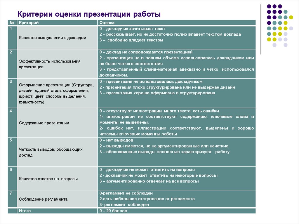 Оценка презентации. Критерии оценки презентации. Критерии оценивания презентации студентов. Критерииоценивание презентаций. Критерии оценивания презентации проекта учащихся.