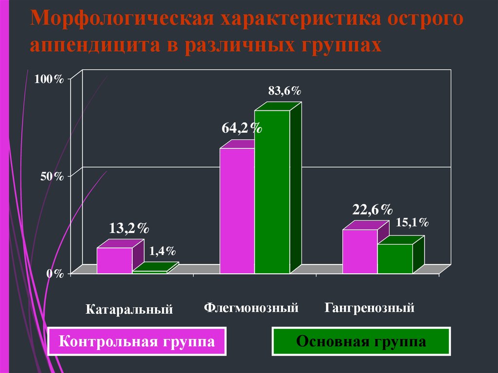 Процент аппендицит. Распространенность острого аппендицита. Статистические данные по острому аппендициту. Диаграмма аппендицита. Заболеваемость острым аппендицитом в России.