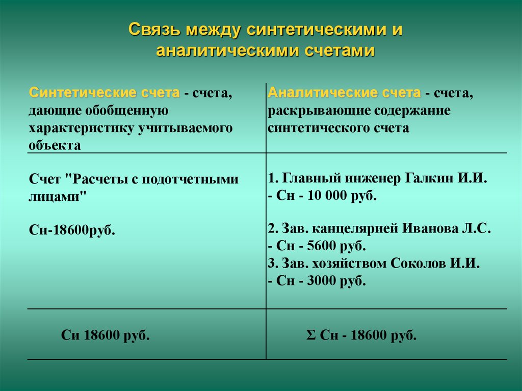 Аналитических счетов. Синтетические и аналитические счета бухгалтерского учета. Синтетические и аналитические счета их взаимосвязь. Характеристика синтетического и аналитического учета. Синтетический счет и аналитический счет.