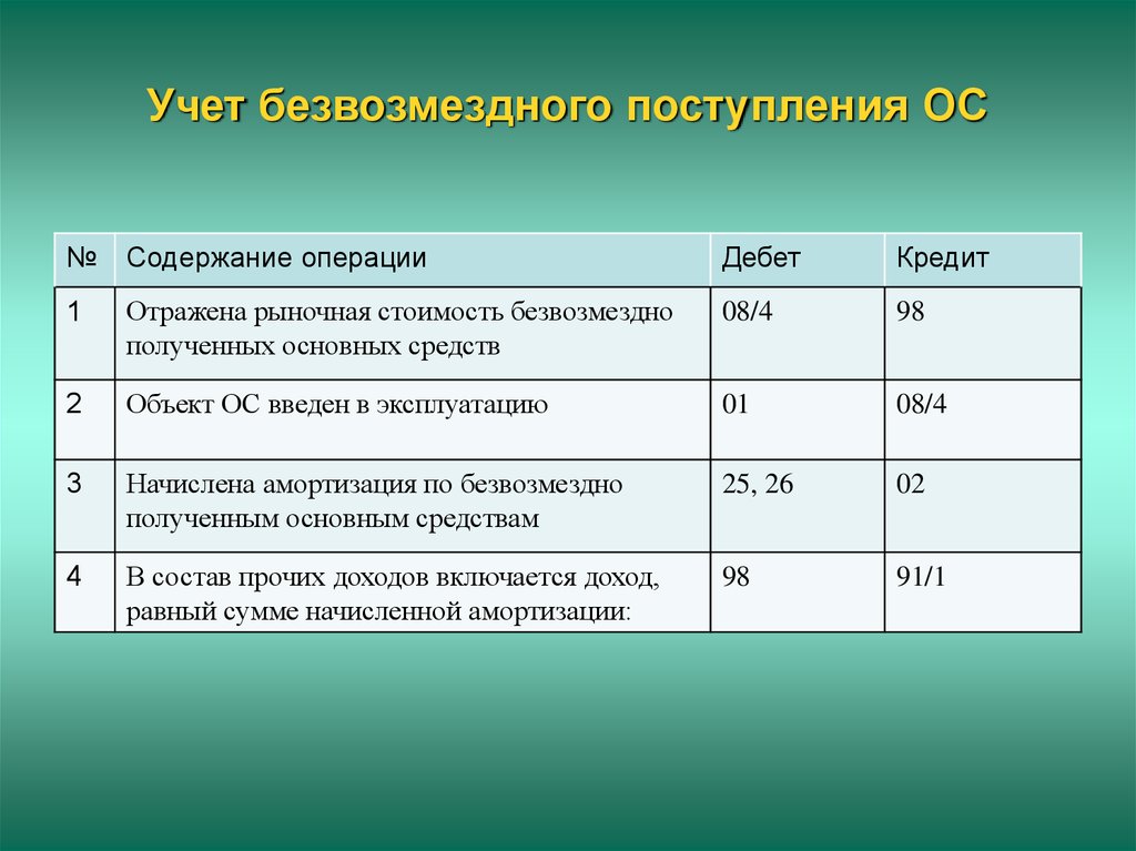 Какой объект получает. Безвозмездное поступление ОС проводка. Безвозмездное поступление основных средств. Безвозмездное поступление ОС проводки. Получены безвозмездно основные средства проводка.