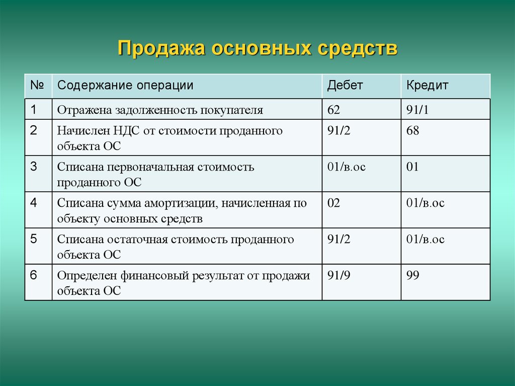 Расходы на каких счетах. Выручка от реализации проводка при реализации основных средств. Проводки вклад учредителей в уставный капитал основных средств. Отражена выручка от продажи основного средства проводка. Проводки по учету поступления основных средств.