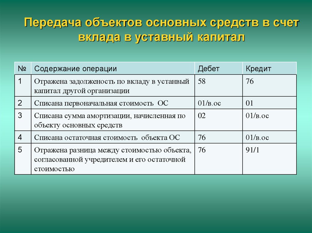 Уставный счет. Передача основных средств в качестве вклада в уставный капитал. Передано основное средство в качестве вклада в уставной капитал. Переданы в уставный капитал основные средства проводка. Проводка вклад в уставный капитал.