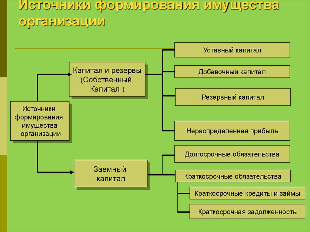 Источники юридического лица. Классификация источников формирования имущества организации. Структура источников формирования имущества схема. Состав собственных и заемных источников формирования имущества. Источники образования имущества.