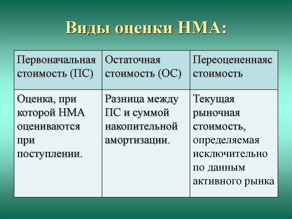 Оценка нематериальных активов в балансе. Виды оценки НМА. Оценка нематериальных активов. Виды оценки активов. Оценка и амортизация нематериальных активов.