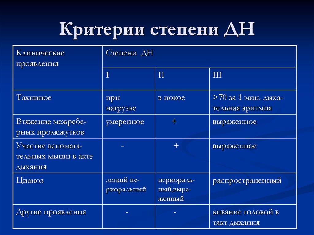 Дыхательная недостаточность диагноз