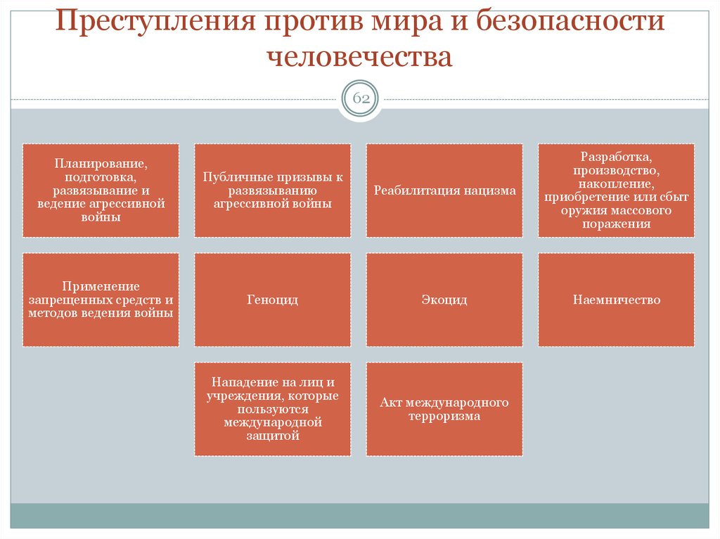 Квалификация ответственности. Преступления против мира и безопасности человечества. Преступления против мира и безопасности человечества примеры. Виды преступлений против мира. Характеристика видов административных наказаний.