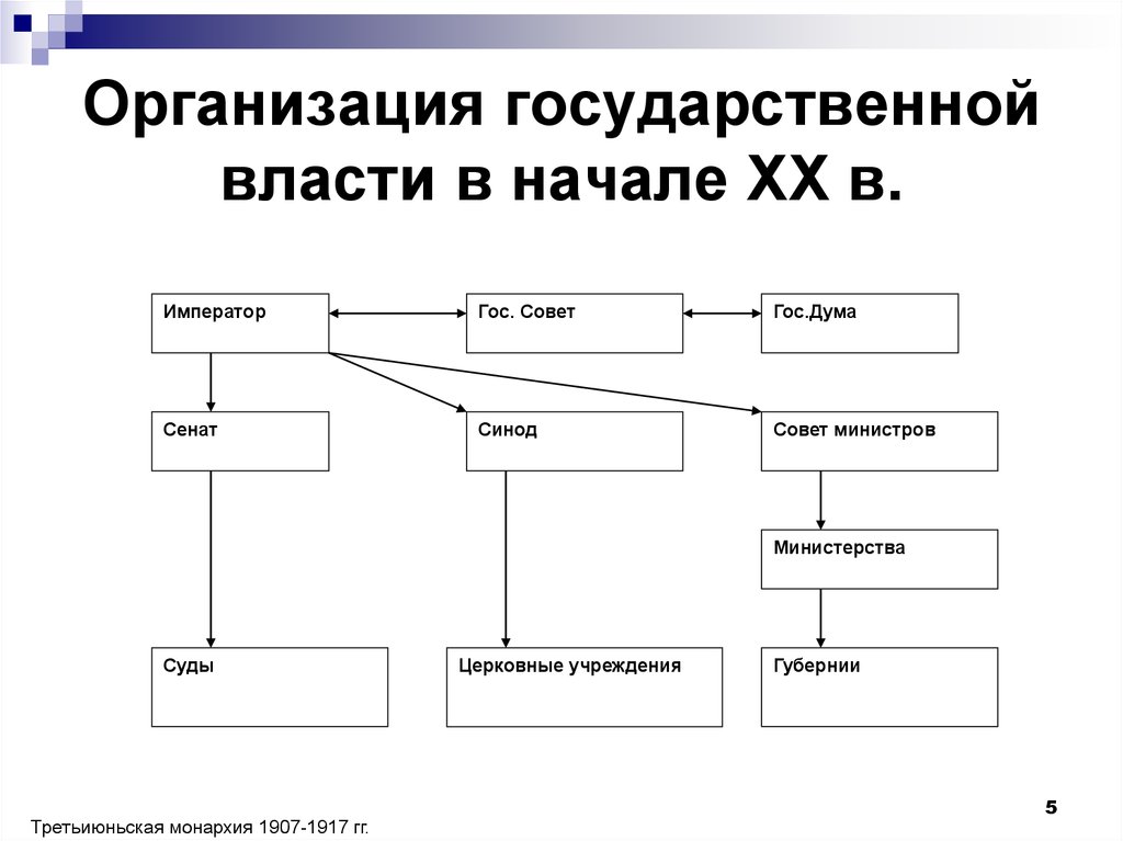 Организация государственной власти в начале XX в.