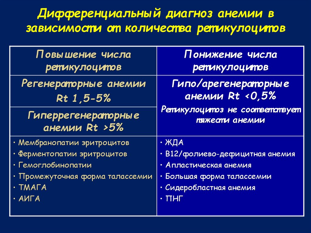 Презентация дифференциальная диагностика анемий