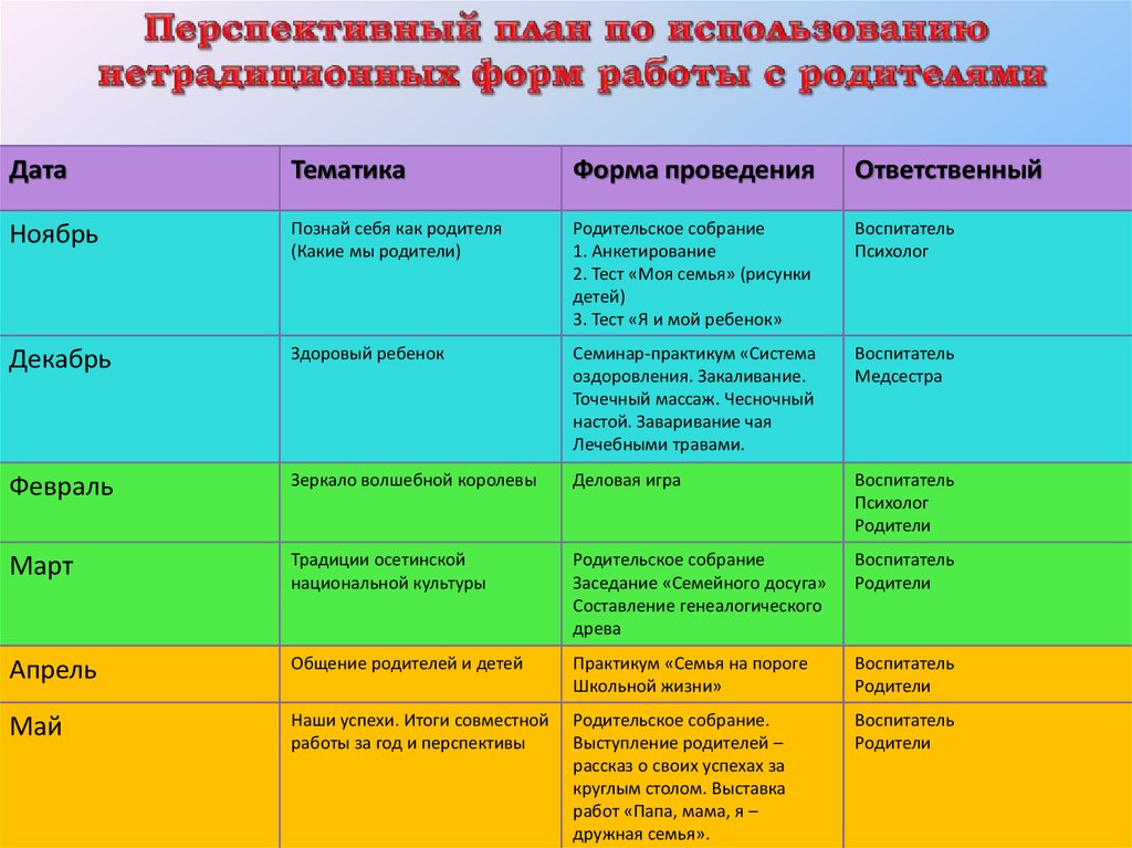 Перспективный план работы. Форма перспективного плана. Перспективный план работы с родителями.  Формы работы с родителями (планирование)..