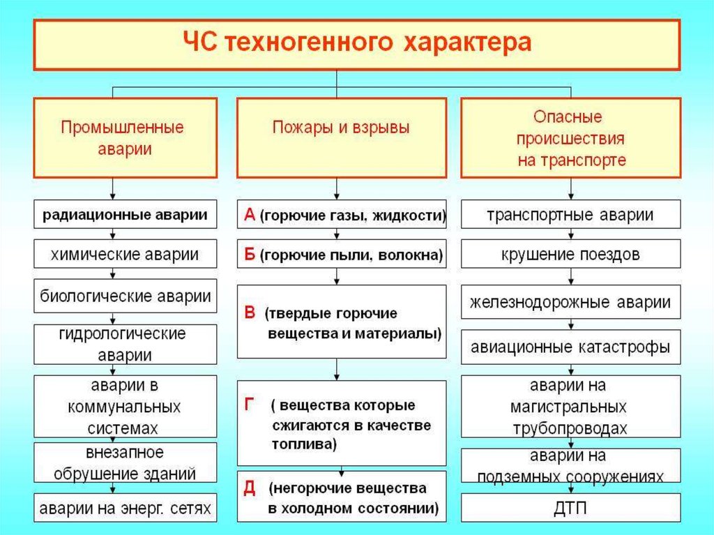 Классификация чс проект