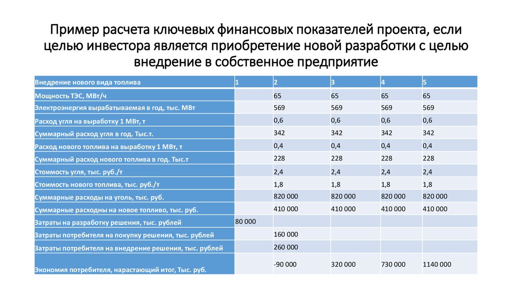 Расчет финансовых показателей проекта