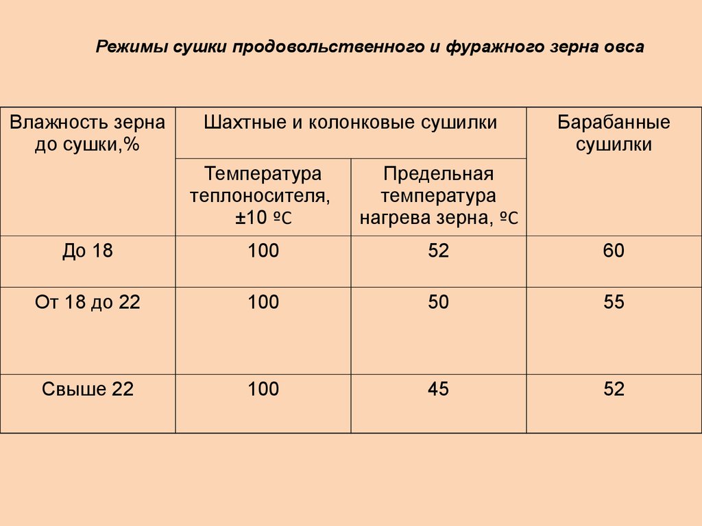 Технологическая карта овса