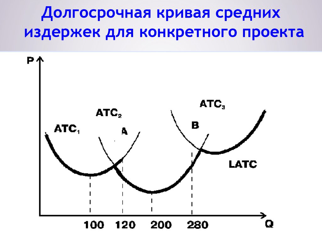 Долгосрочная кривая. Кривая долгосрочных предельных издержек график. Кривая долгосрочных средних издержек. Кривая средних издержек в долгосрочном периоде. Рис. 3 кривая долгосрочных средних издержек фирмы.