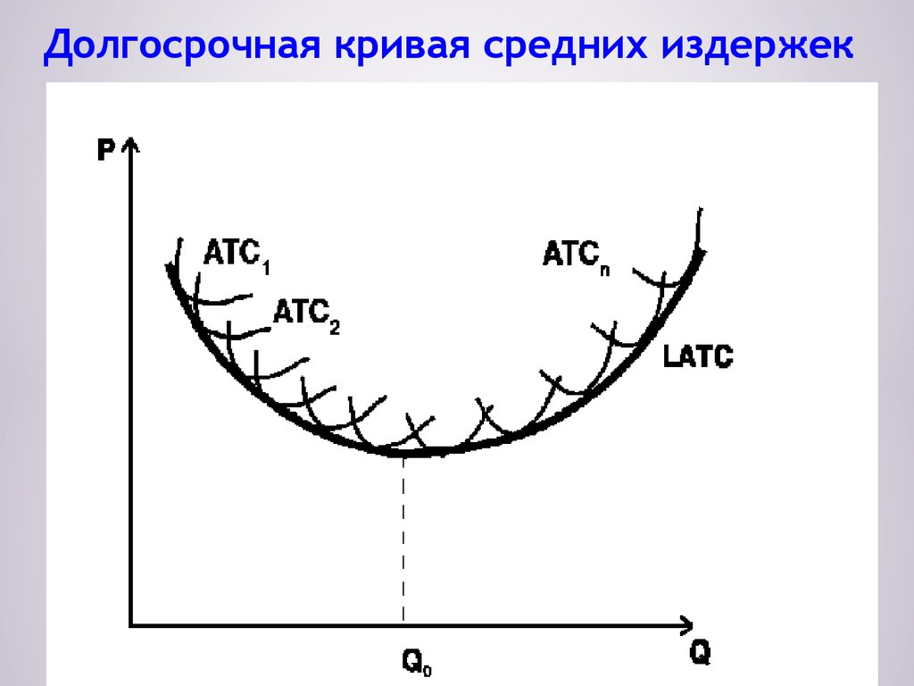 Кривая средних издержек длительного периода. Кривая средних издержек в долгосрочном периоде.