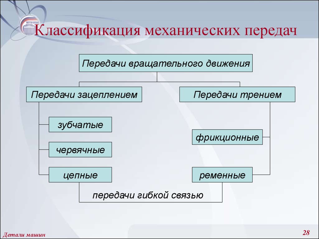 Виды движения направления. Классификация механических передач. Классификация механических передач вращательного движения. Классификация механических передач по принципу действия. Механическая передача. Классификация механических передач..