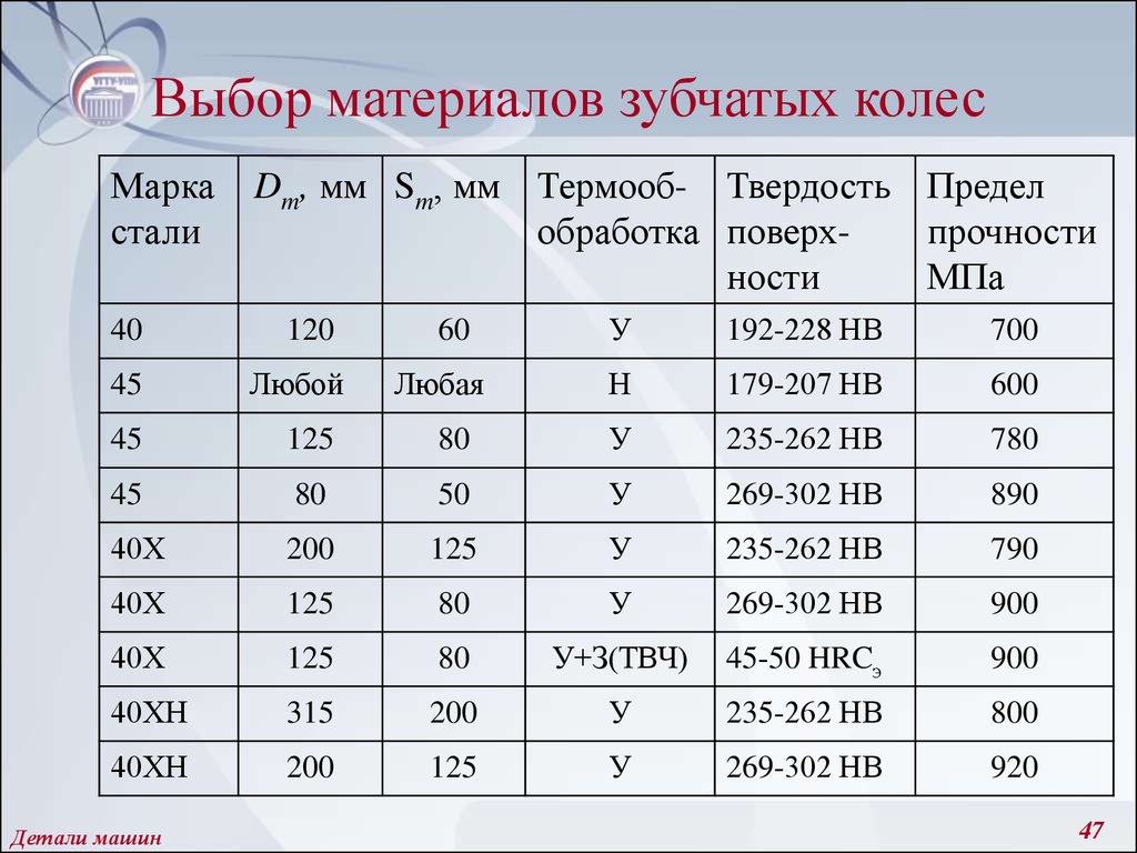 Детали машин и основы конструирования - презентация онлайн