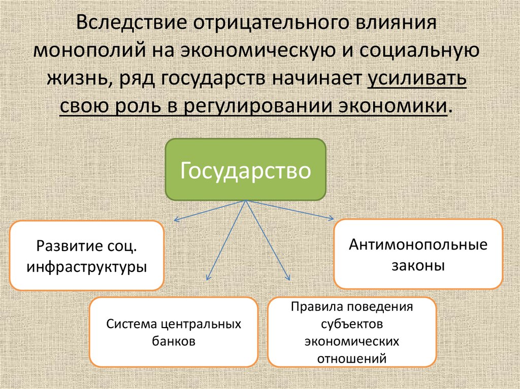 Усиление роли. Усиление роли государства в экономической жизни. Усиление роли государства в экономике. Негативное влияние монополий на экономику. Роль государства в монополии.