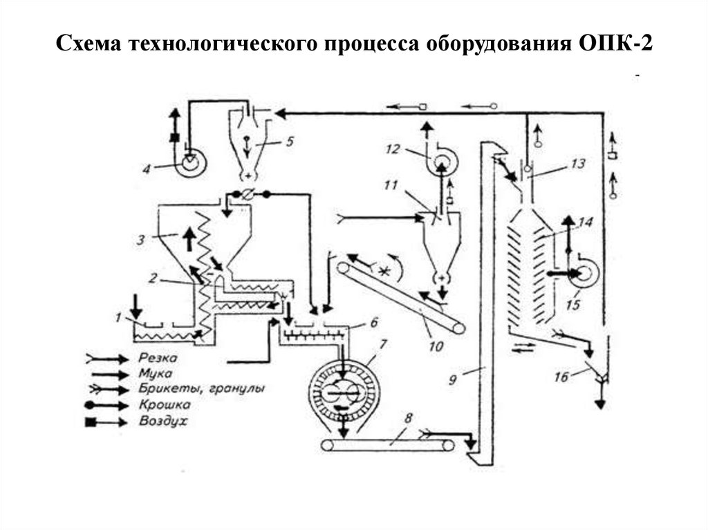 Процессы и аппараты оборудования. ОПК-2 прессование кормов. Схема прессования кормов. Принципиальная схема технологического процесса. Схема ОПК-2.