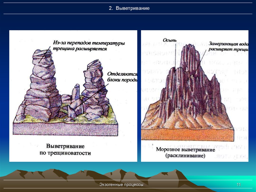 Геологические процессы горных пород. Экзогенные процессы выветривание. Физическое выветривание схема. Процессы выветривания горных пород. Химическое выветривание горных пород.