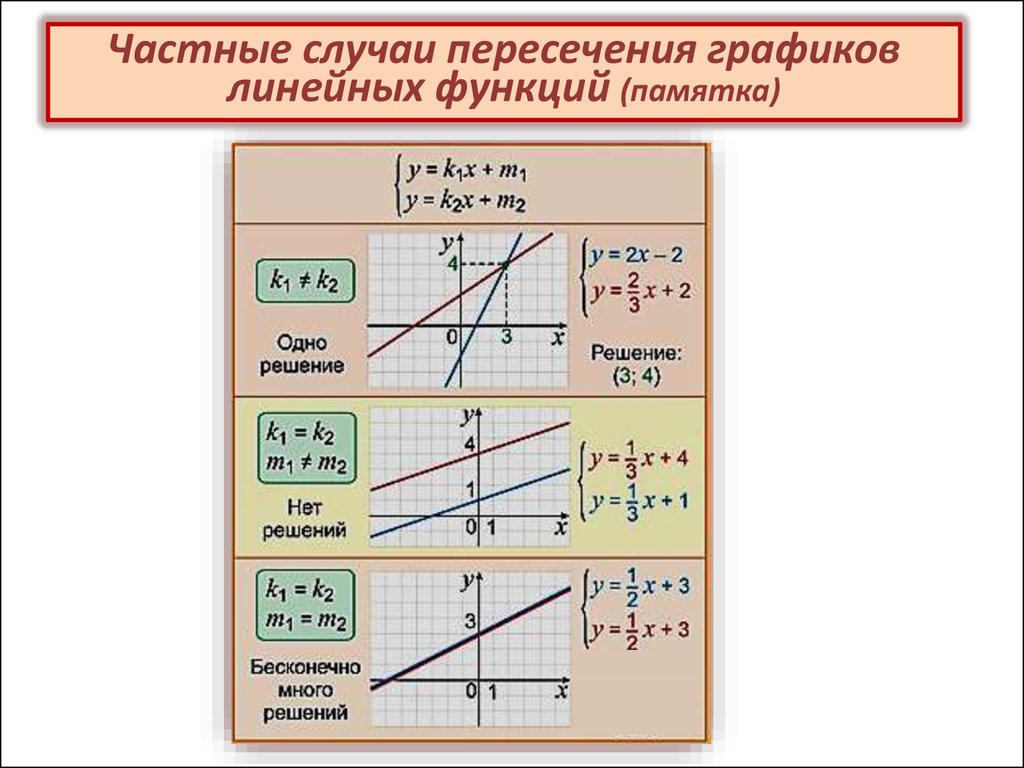 Число решений системы уравнений. Системы двух линейных уравнений с 2 переменными. Системы двух линейных уравнений с двумя переменными 7 класс. График системы линейных уравнений с двумя переменными. Решение системы двух линейных уравнений с двумя переменными 7 класс.