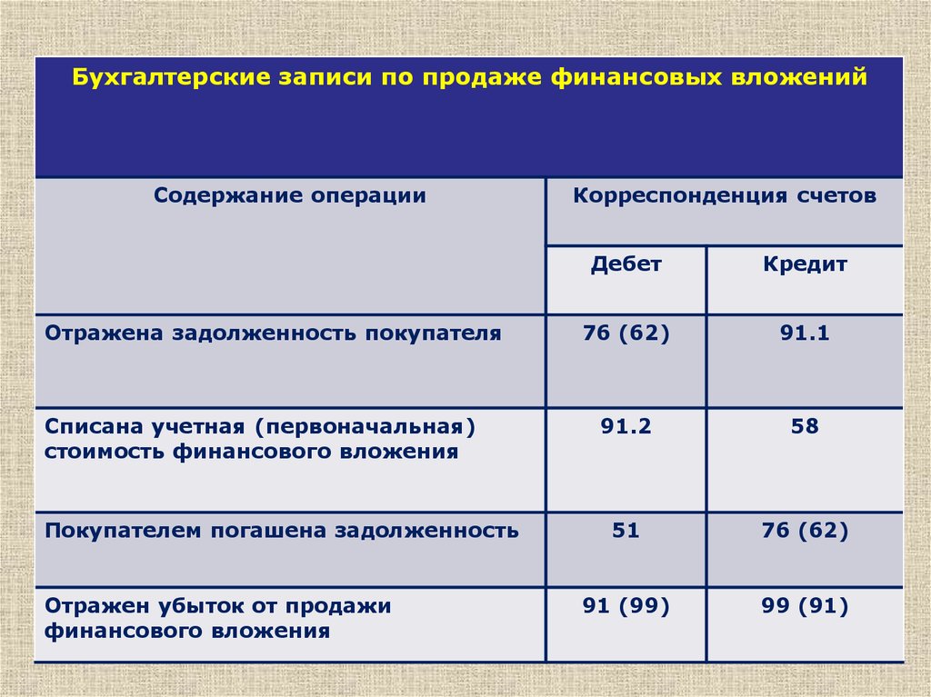 Схема счета 58