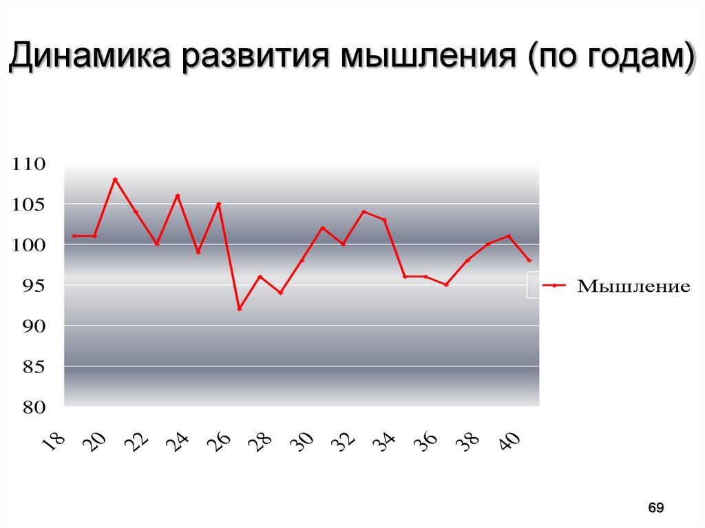 Динамика развития мышления.