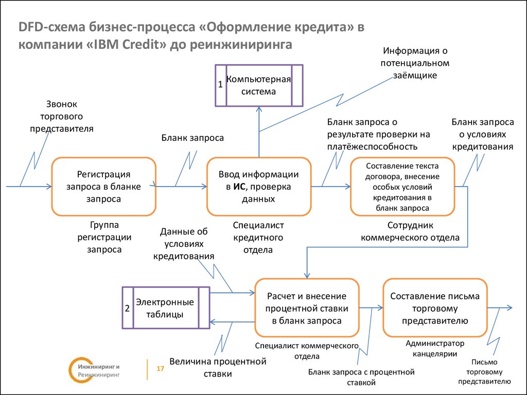 Инструменты реинжиниринга бизнес процессов