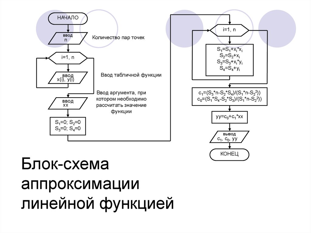 Блок схема с подпрограммой