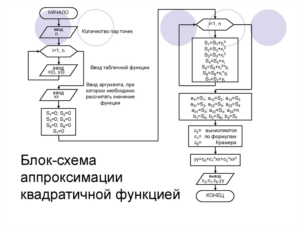 Метода крамера блок схема