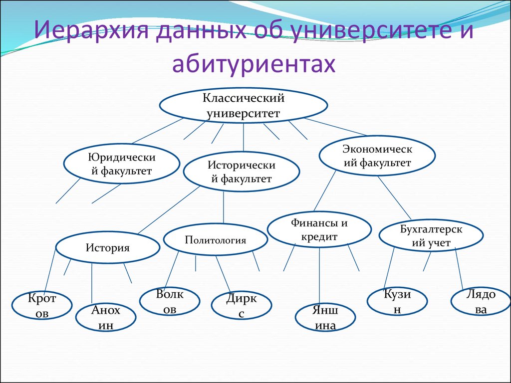 Урок данных. Иерархия в вузе. Иерархия данных об университете и абитуриентах. Иерархическая структура университета. Иерархия института должности.