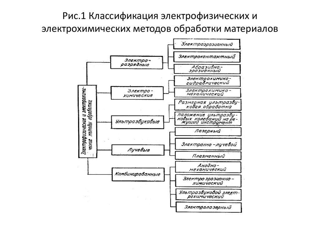 Технология обработки материалов. Классификация технологических методов обработки заготовок. Электрохимические методы обработки материалов. Классификация схем электрохимической обработки. Технология механическая обработка материала схема.