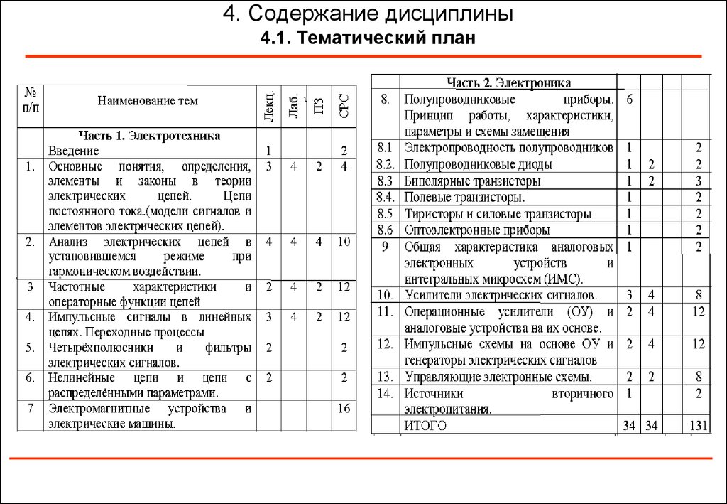 Тематический план учебной дисциплины