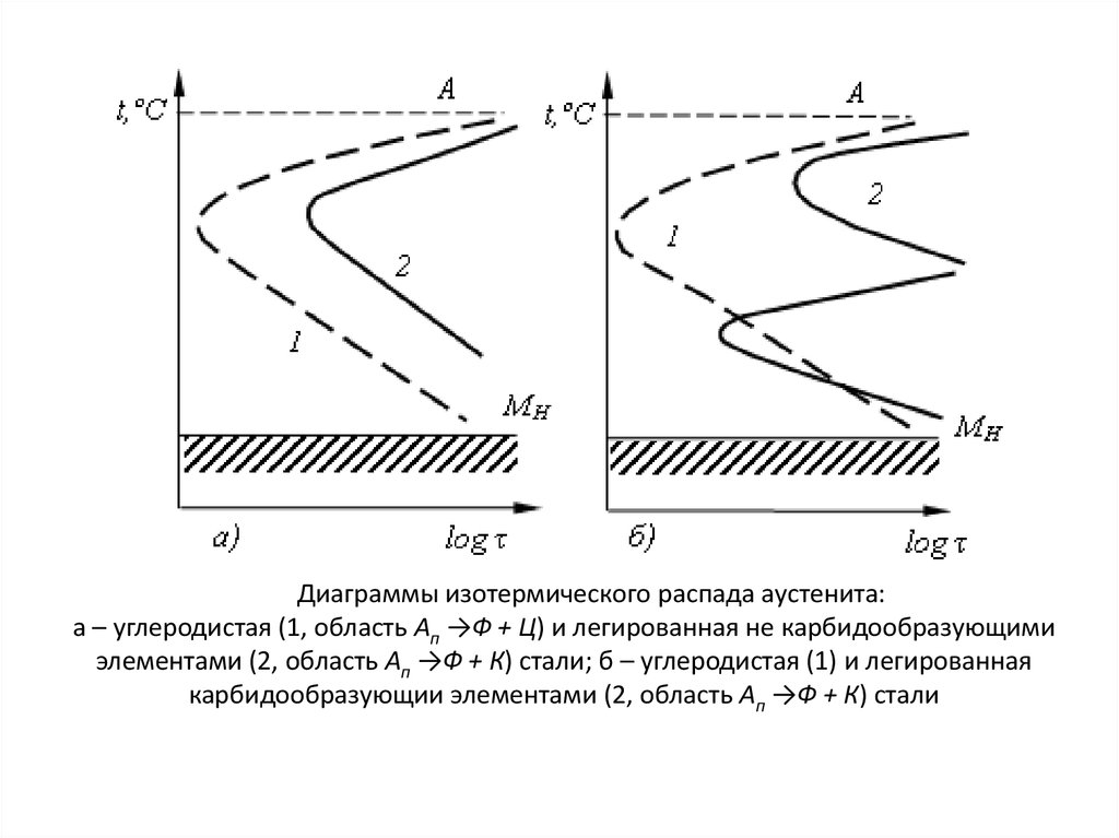 Диаграмма изотермического распада аустенита для стали у12