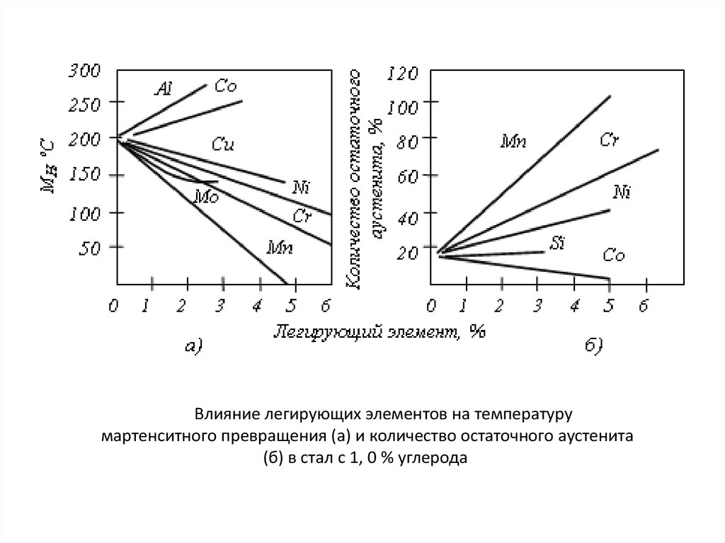 Диаграмма мартенситного превращения