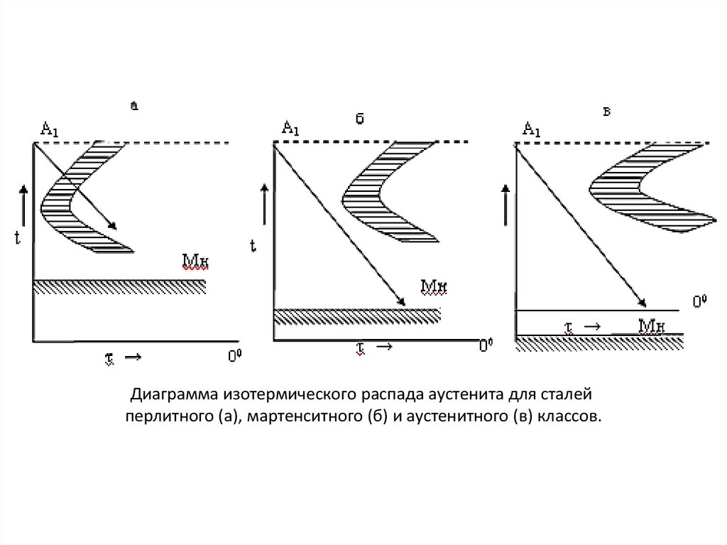 Превращения в стали при охлаждении диаграмма изотермического превращения аустенита
