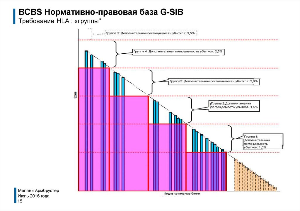 Работа сиб. Буферный капитал банка это. Буферный капитал. G-sib.