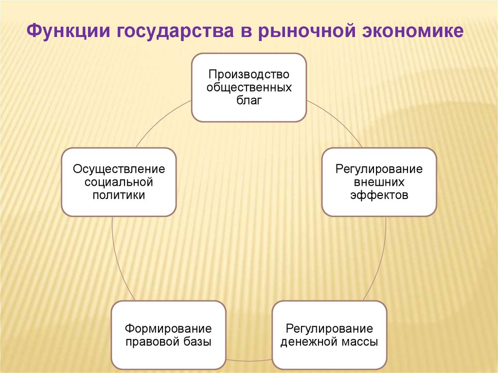 Правительство в рыночной экономике. Функции гос-ва в рыночной экономике с примерами. Роль государства в рыночной экономике таблица. Функции госва в рыночной экономике. Функции государства в рыночной экономике.