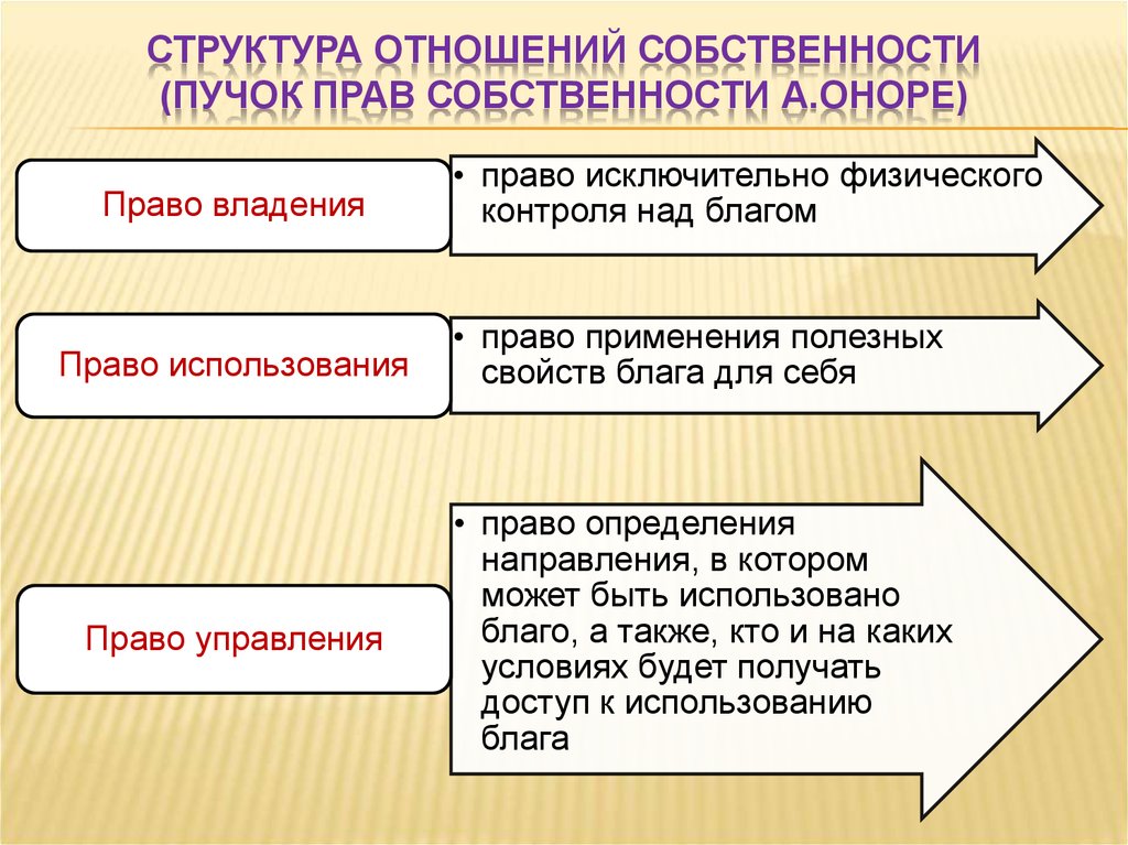 Экономика собственности и производства. Структура отношений соб. Структура отношений собственности. Структура прав собственности. Право собственности это в экономике.