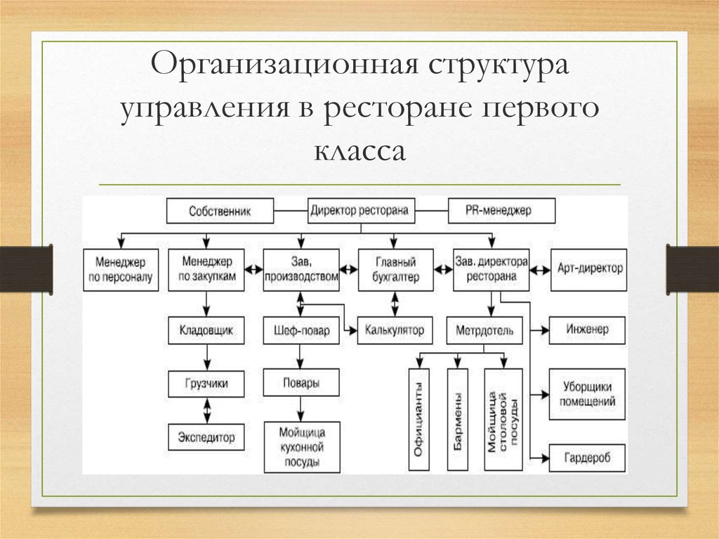 Подразделения кафе