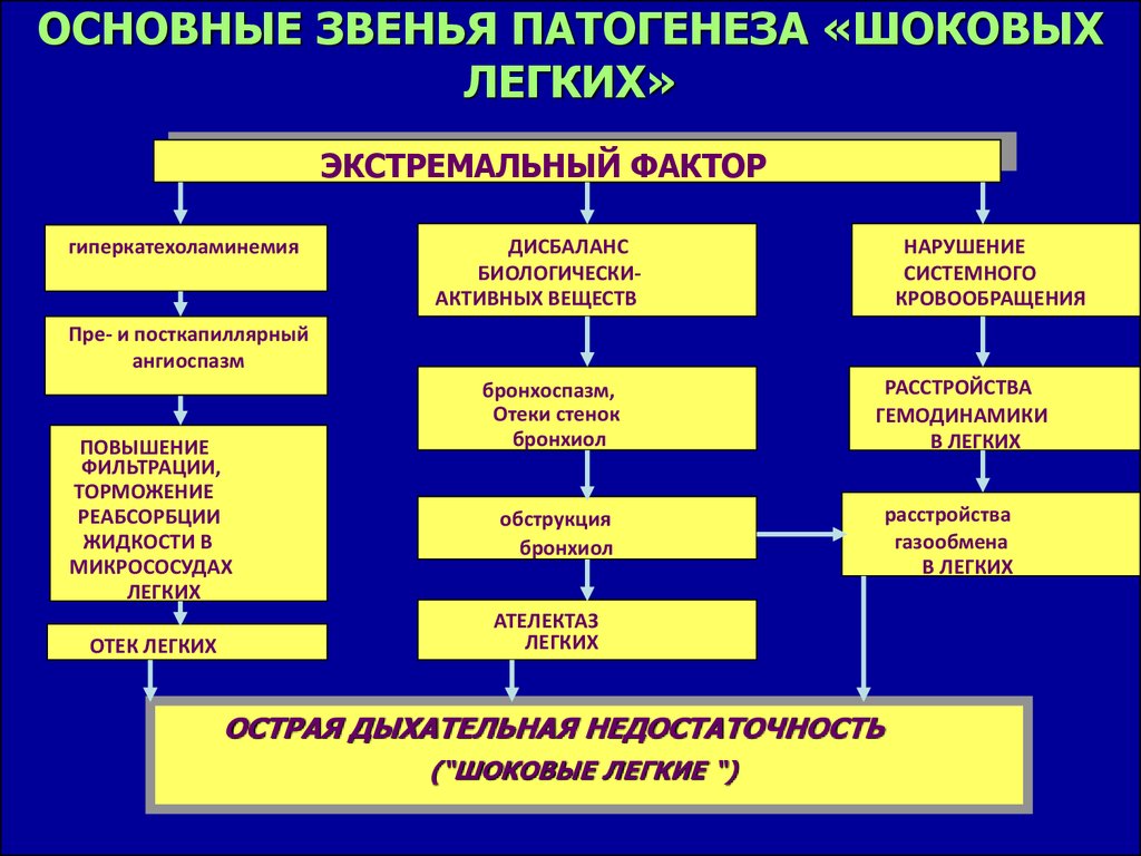 Основное звено патогенеза. Основные звенья патогенеза шока. Основные звенья онкогенеза. Основные звенья патогенеза шоковая почка. Основное звено патогенеза шока.