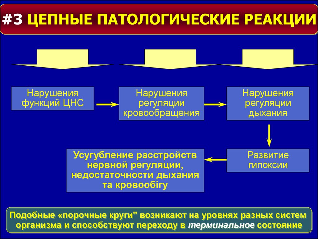 Нарушение реакции. Экстремальные и терминальные состояния. Схема цепной реакции в патогенезе. Цепная реакция в патогенезе заболеваний сходство. Экстремальные состояния патофизиология.