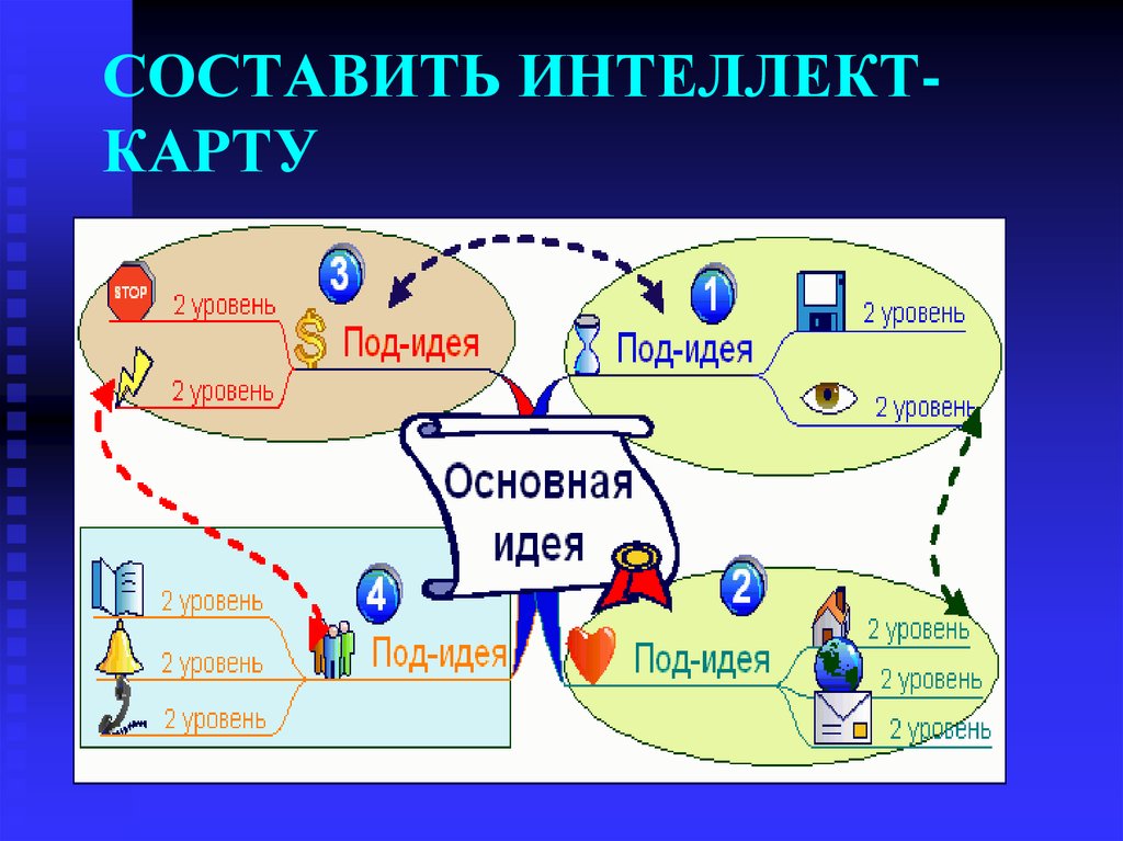 Уровень идеи. Составляющие интеллекта. Составляющие разума. Составные интеллекта. Составляющие интеллекта человека.