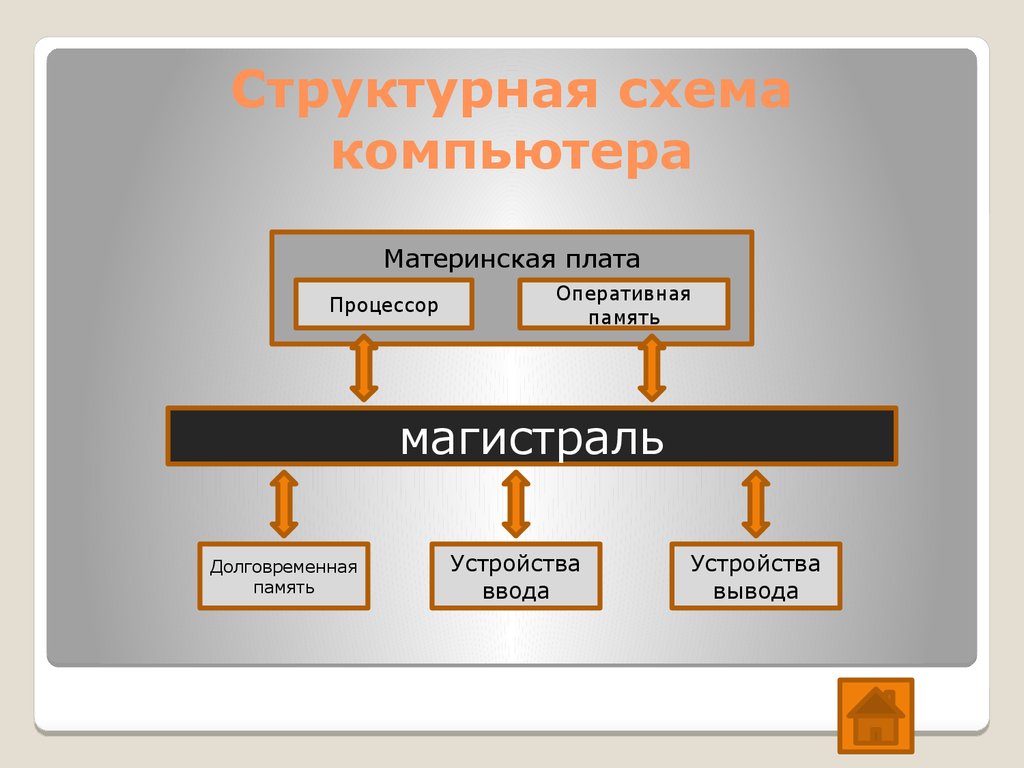 Структура компьютерной презентации